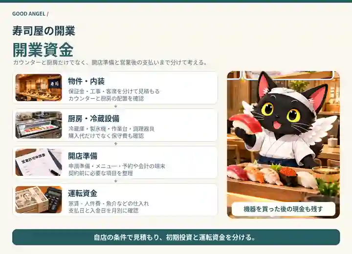 寿司屋の物件・内装、厨房・冷蔵設備、開店準備、運転資金を整理した図。羽の生えた黒猫が寿司カウンターにいる。