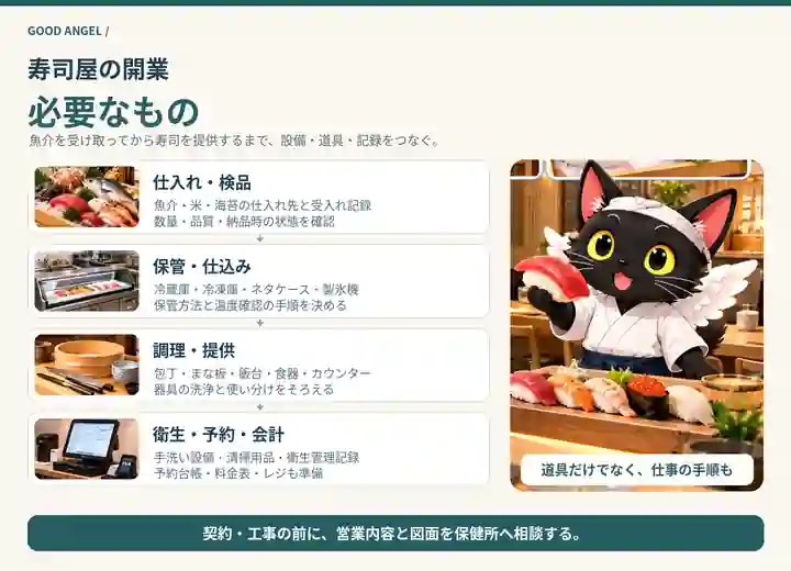 寿司屋の仕入れ・検品、保管・仕込み、調理・提供、衛生・予約・会計をつなぐ図。厨房機器や飯台、レジを具体的に描く。