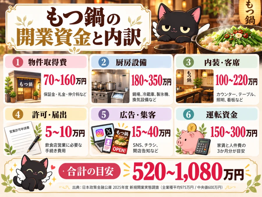 もつ鍋の開業の開業資金6項目と合計の目安