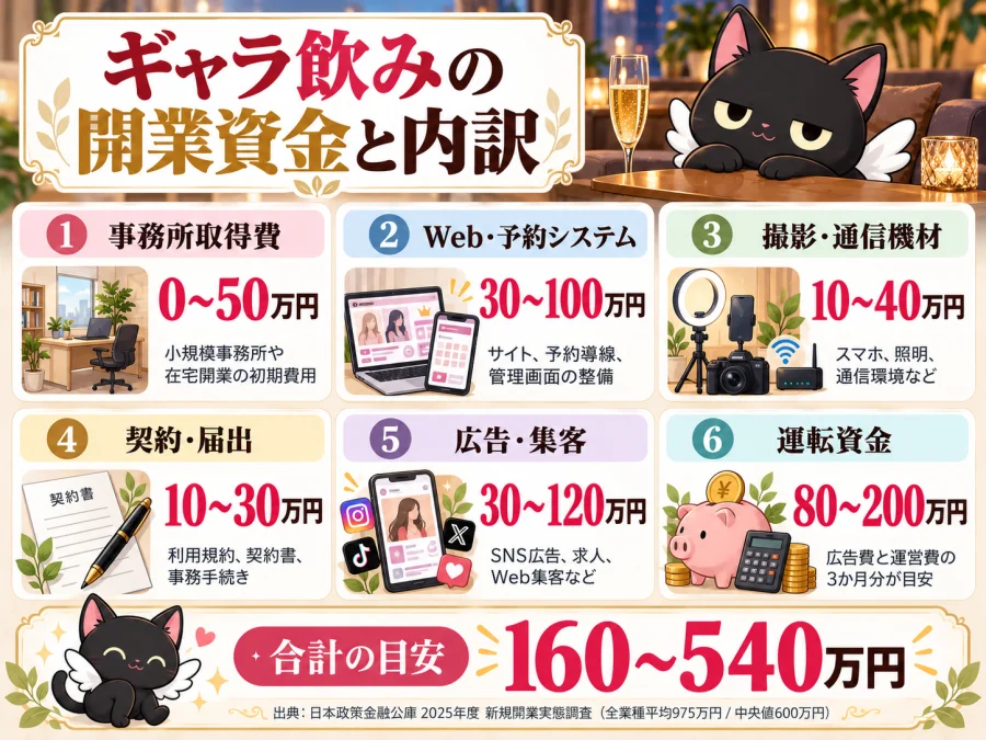 ギャラ飲みの開業の開業資金6項目と合計の目安