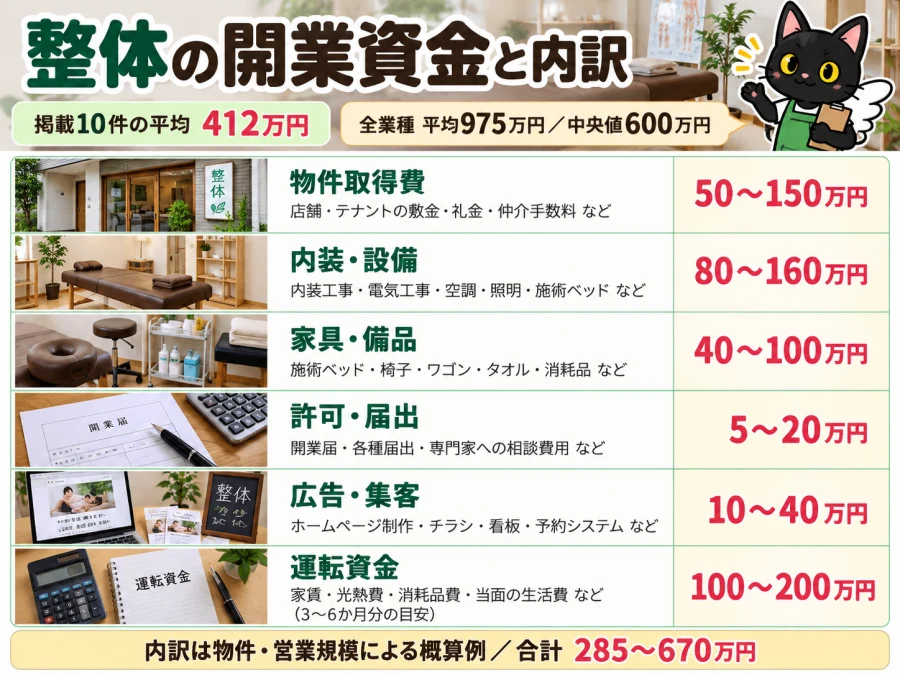 整体の開業資金の内訳