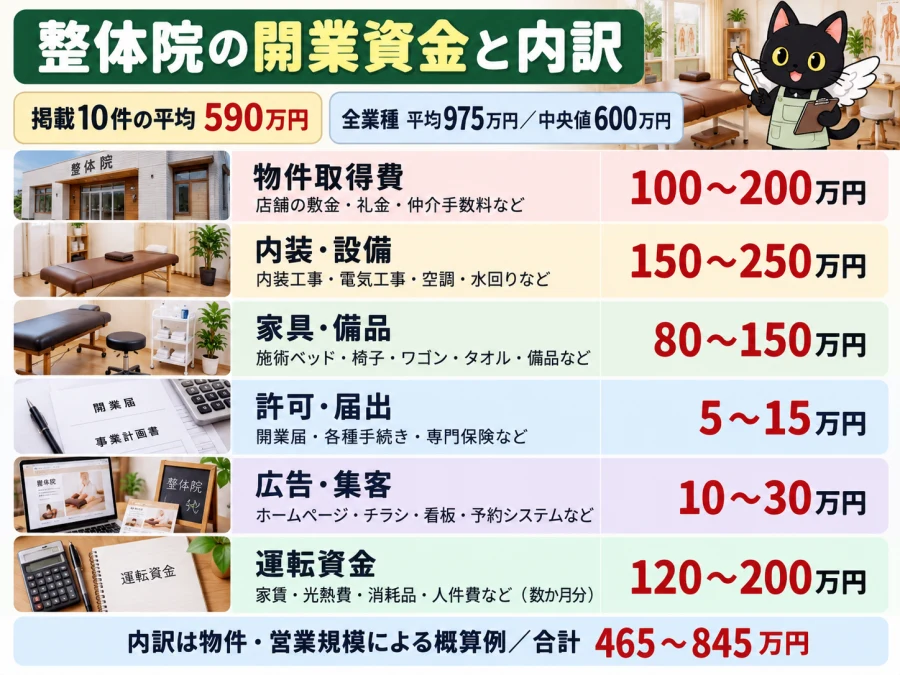 整体院の開業の開業資金と内訳