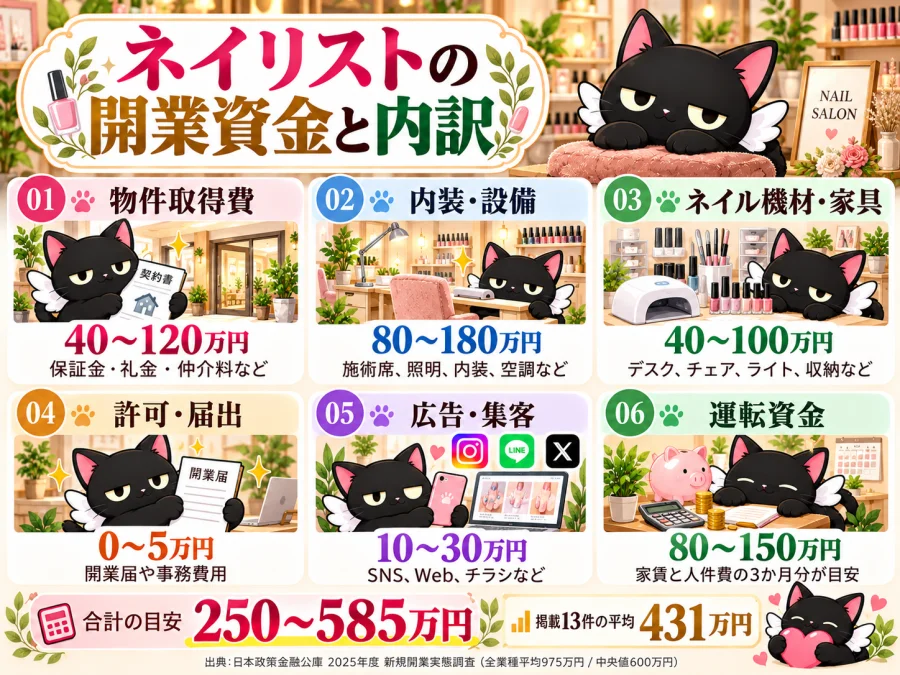 ネイリストの開業資金