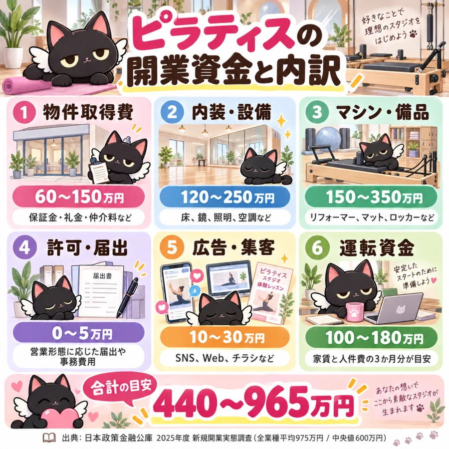ピラティスの開業の開業資金と内訳