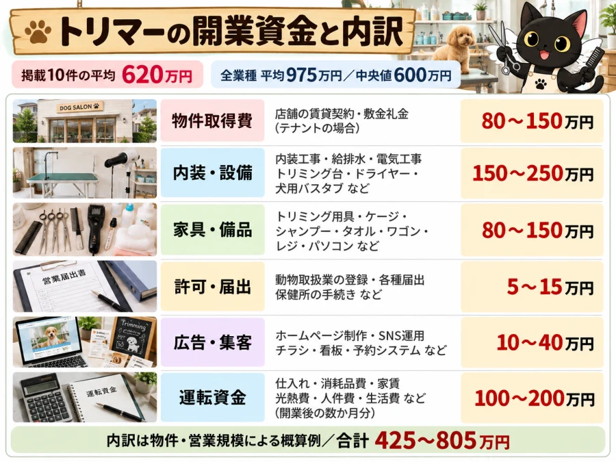 トリマーの開業の開業資金と内訳