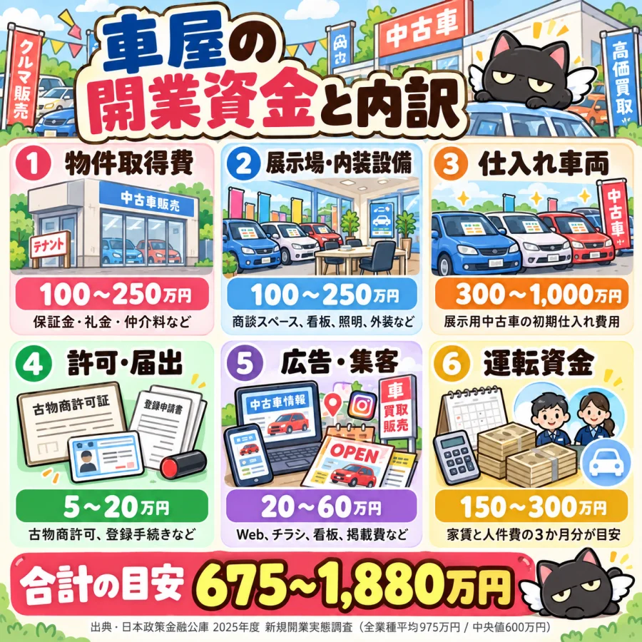 車屋の開業の開業資金と内訳