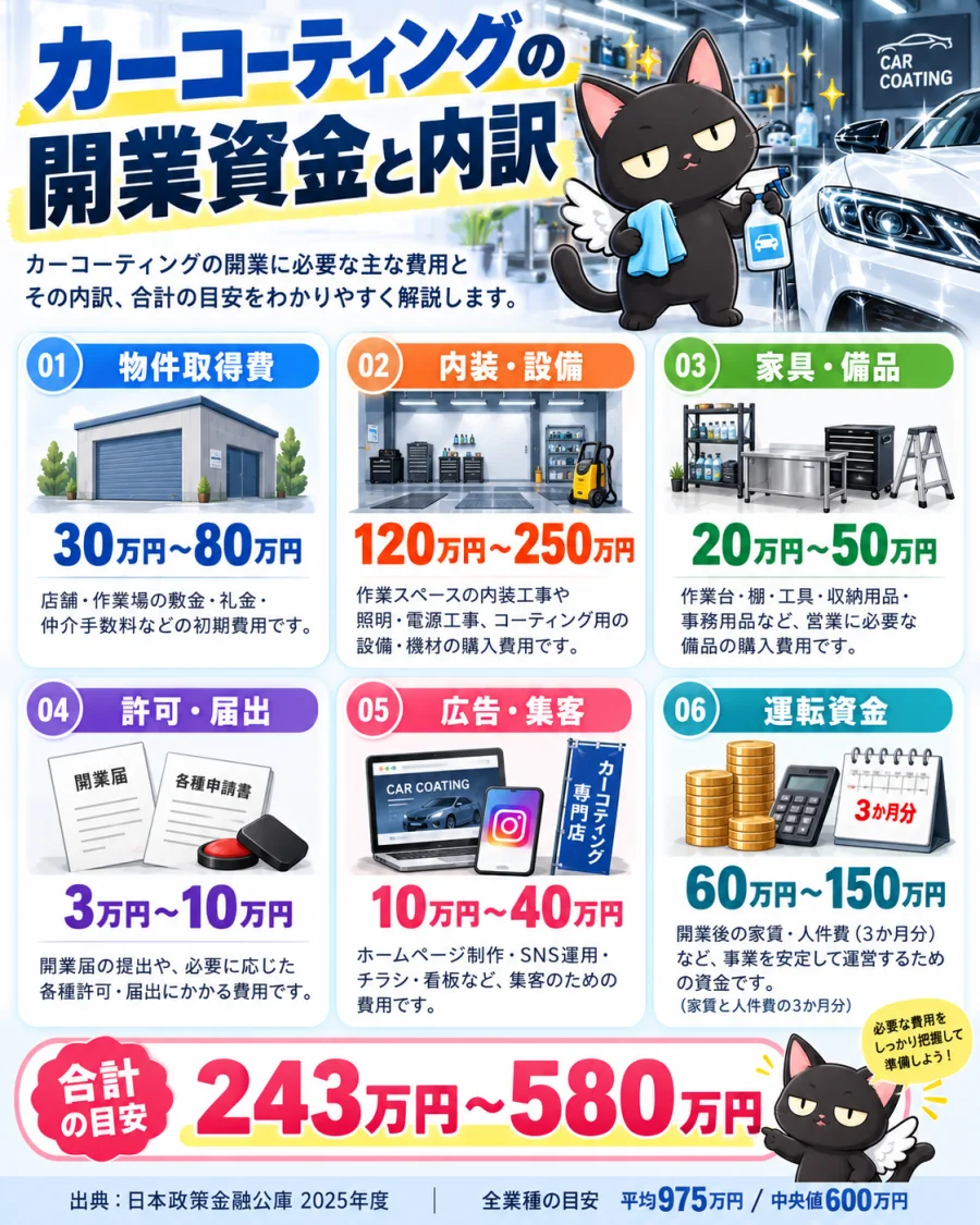 カーコーティングの開業の開業資金と6項目の内訳