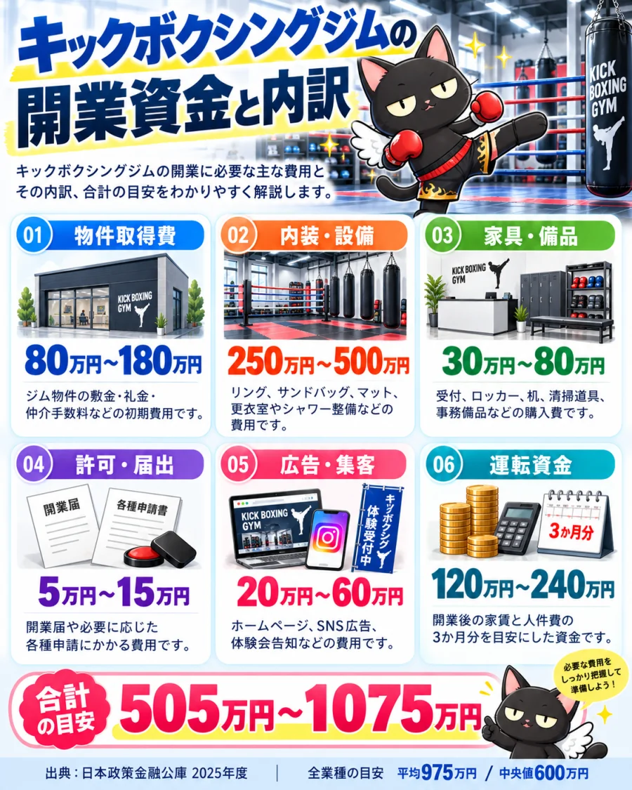 キックボクシングジムの開業の開業資金と6項目の内訳