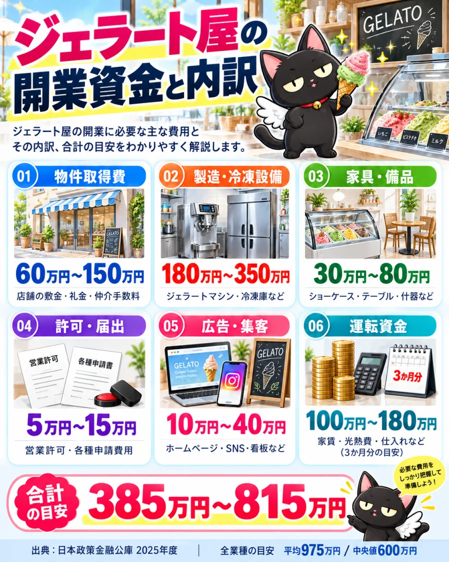 ジェラート屋の開業資金と内訳
