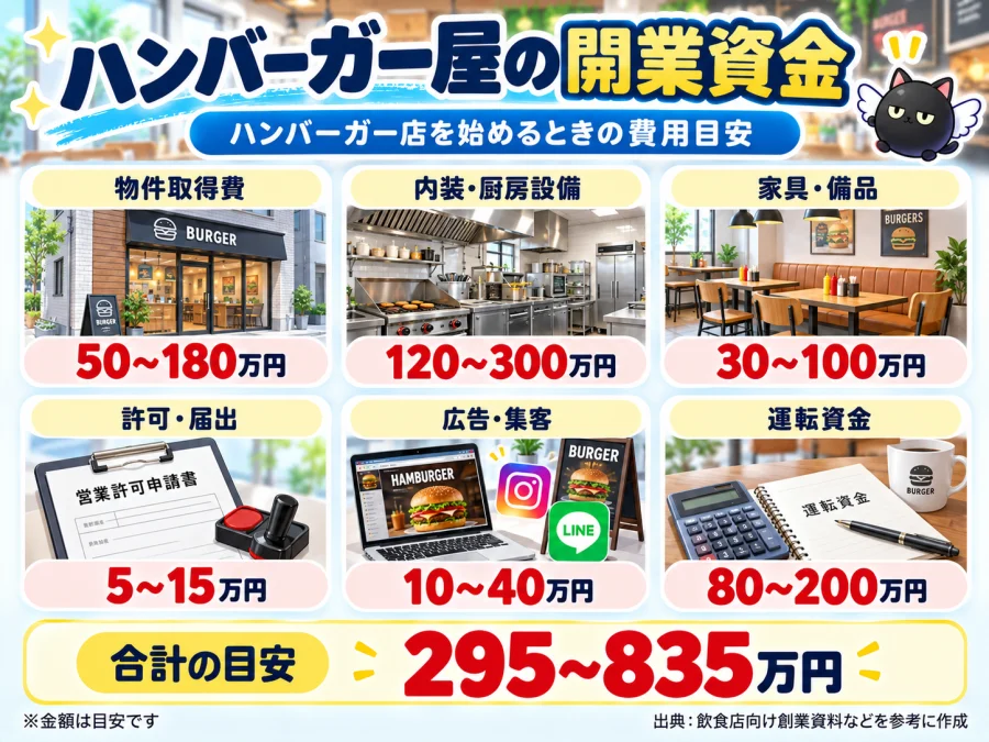 ハンバーガー屋の開業資金と内訳