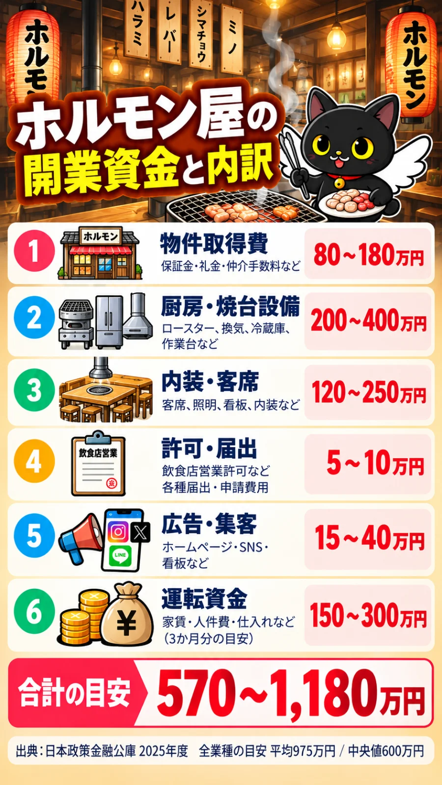 ホルモン屋の開業資金