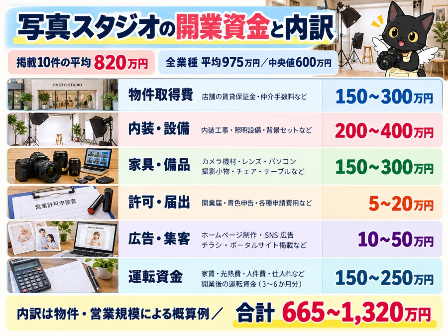 写真スタジオの開業の開業資金と内訳