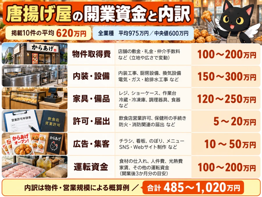 唐揚げ屋の開業の開業資金と内訳