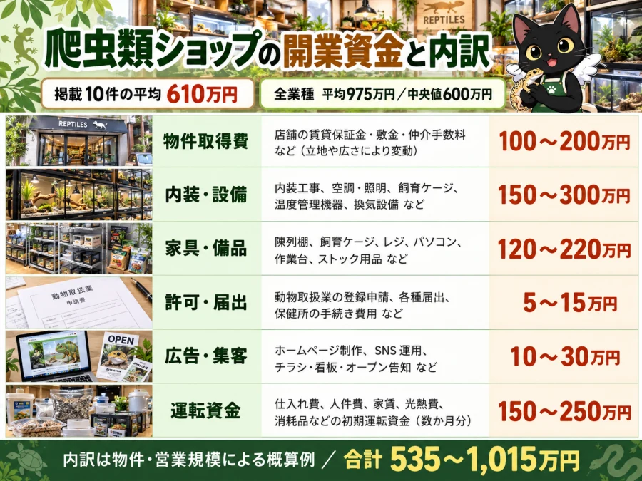 爬虫類ショップの開業の開業資金と内訳