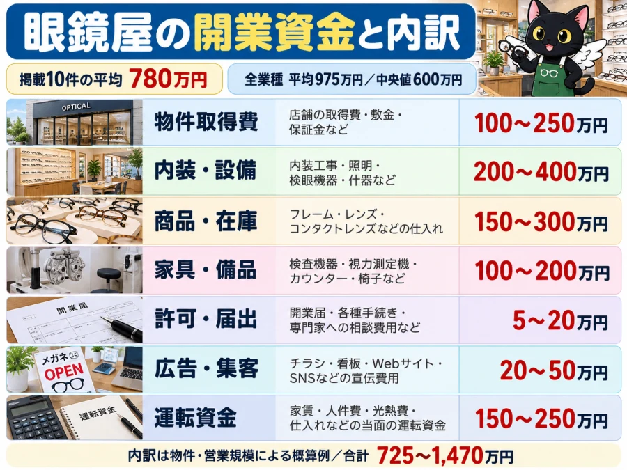 眼鏡屋の開業の開業資金と内訳