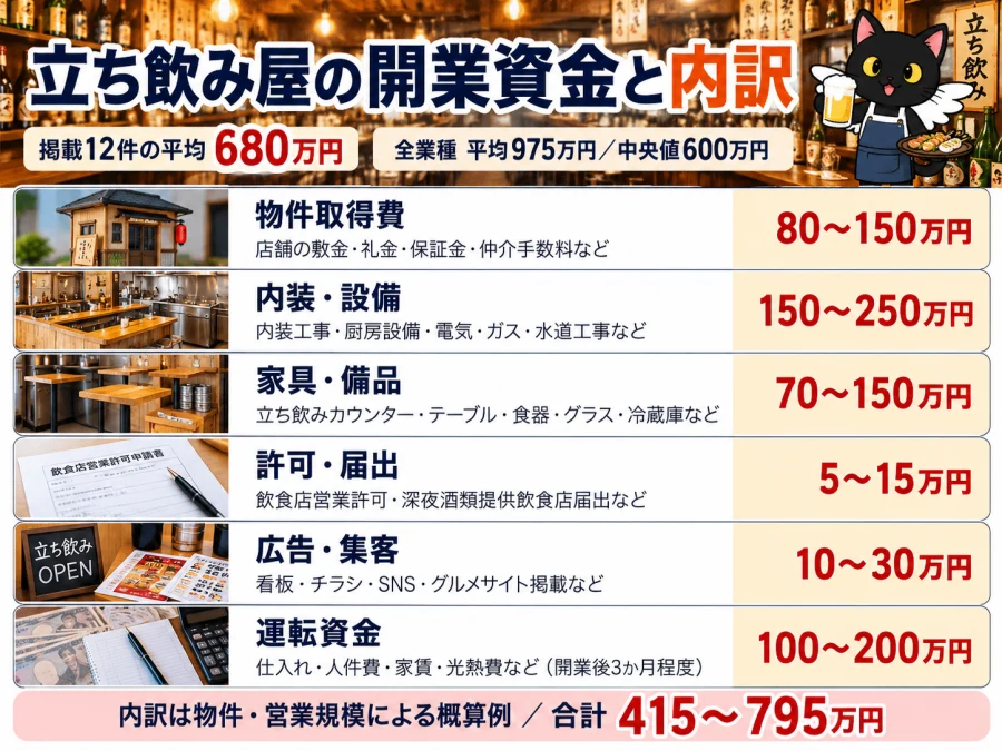 立ち飲み屋の開業の開業資金と内訳