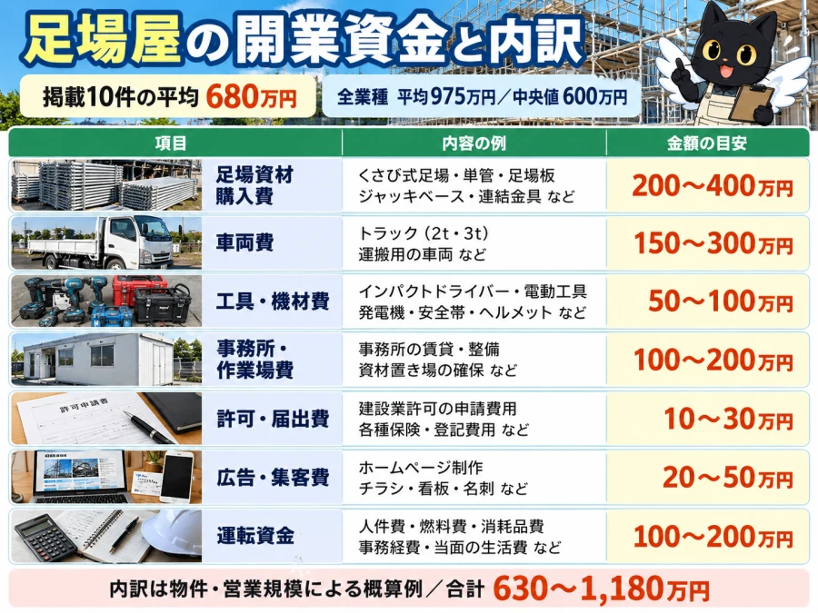 足場屋の開業の開業資金と内訳