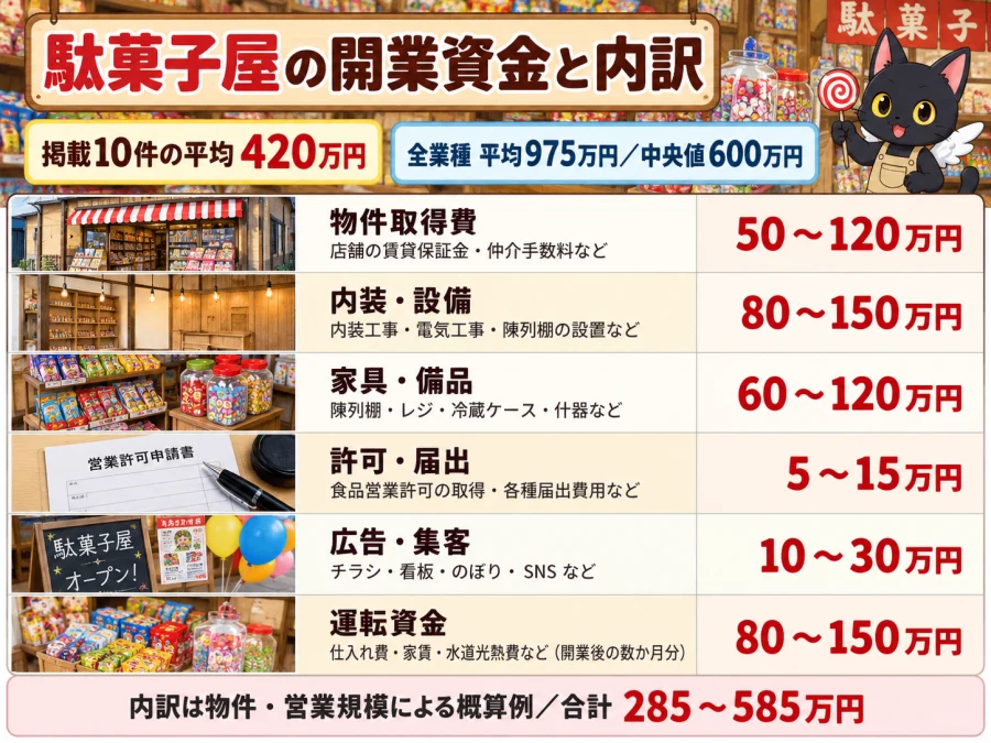 駄菓子屋の開業の開業資金と内訳