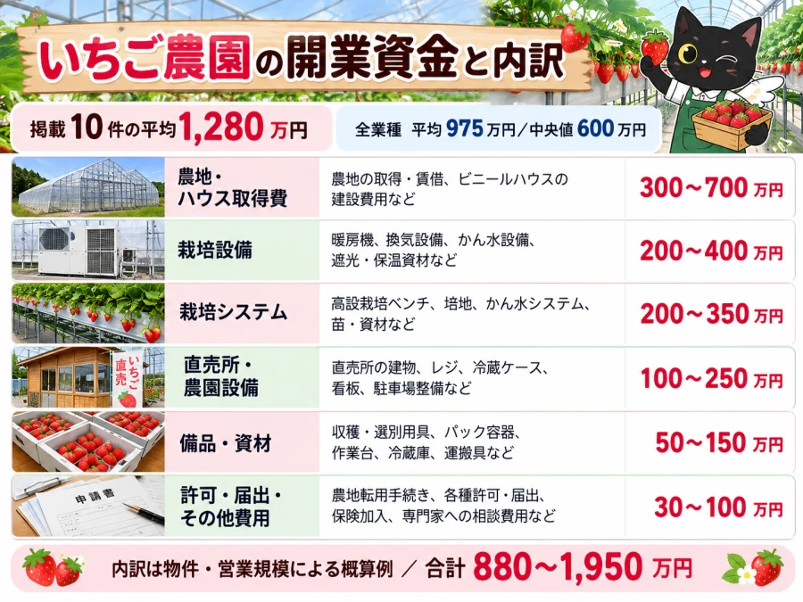いちご農園の開業の開業資金と内訳