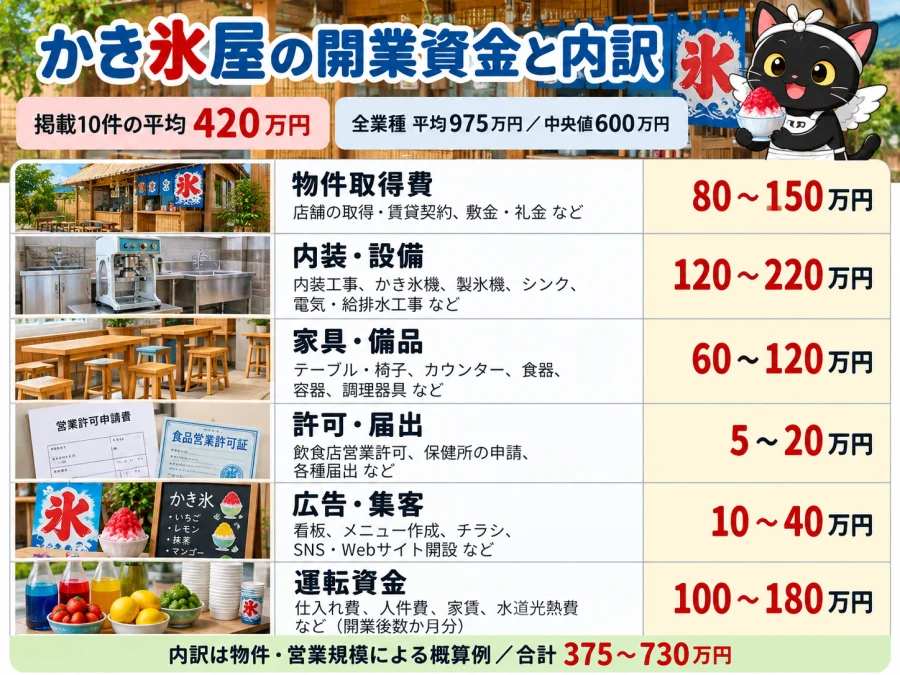 かき氷屋の開業の開業資金と内訳