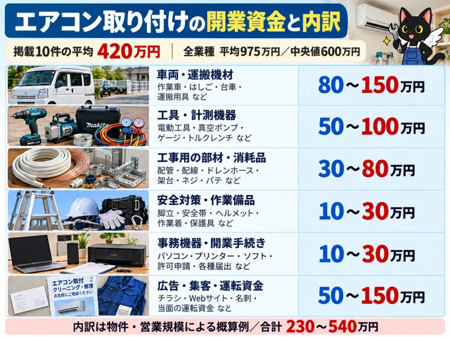 エアコン取り付けの開業の開業資金と内訳