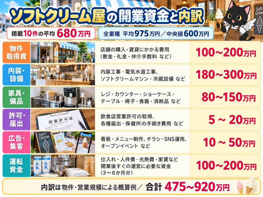 ソフトクリーム屋の開業の開業資金と内訳