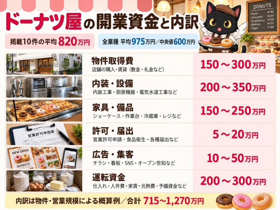 ドーナツ屋の開業の開業資金と内訳