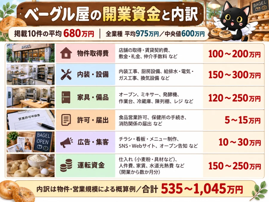 ベーグル屋の開業の開業資金と内訳