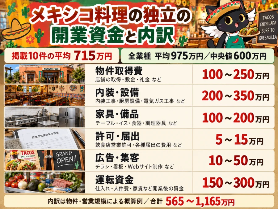 メキシコ料理の独立資金