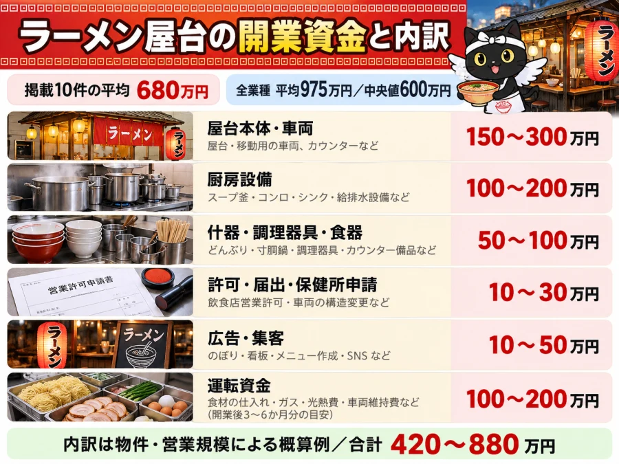 ラーメン屋台の開業の開業資金と内訳