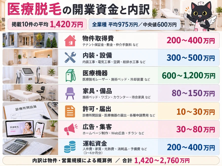 医療脱毛の開業の開業資金と内訳
