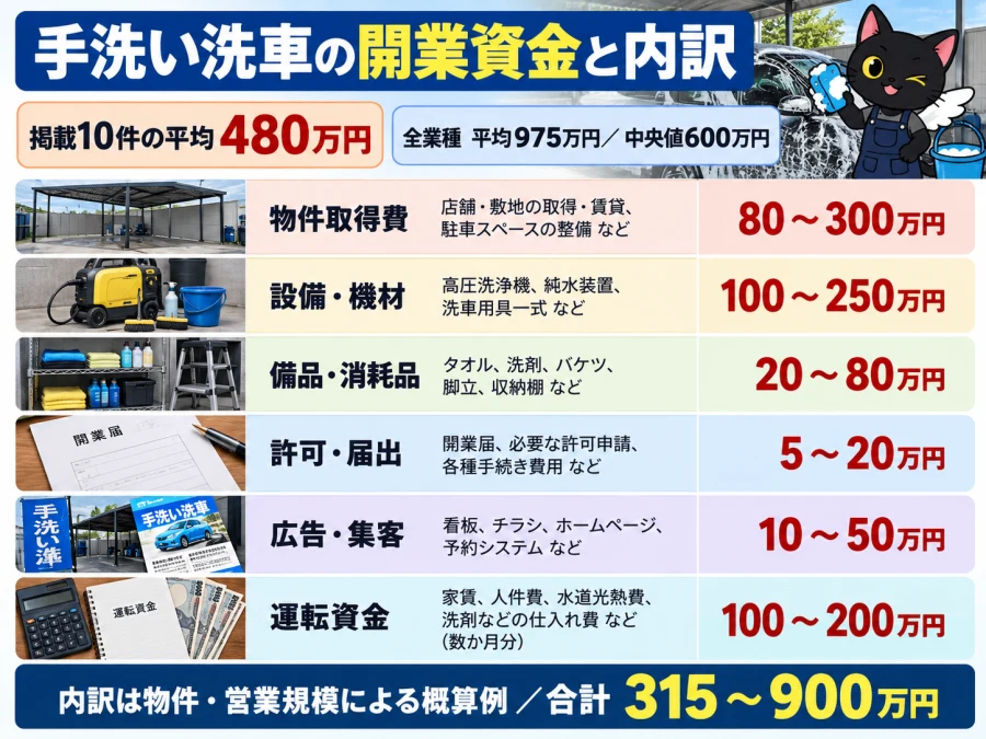 手洗い洗車の開業の開業資金と内訳