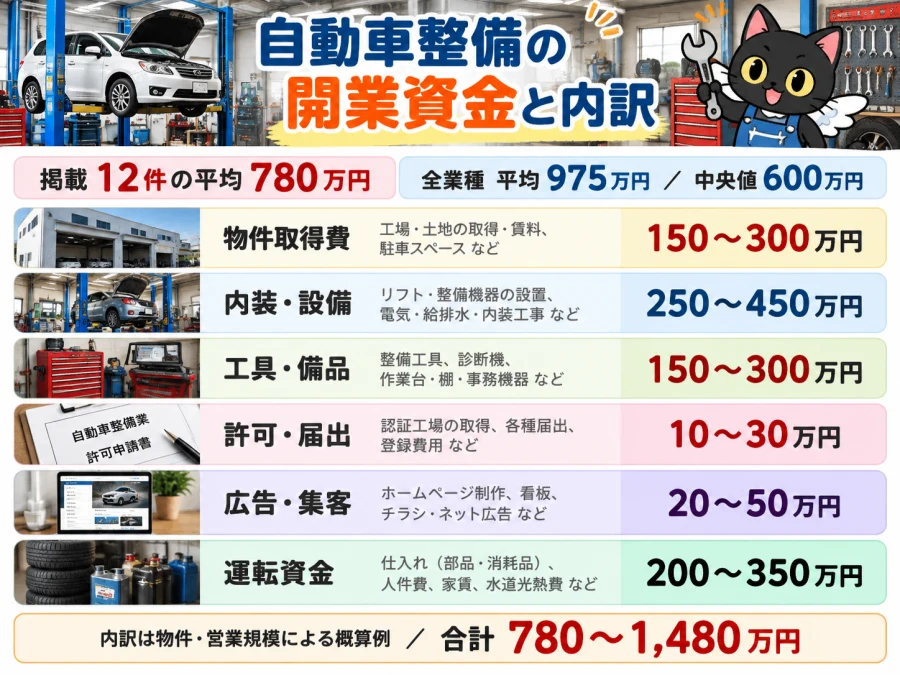 自動車整備の開業資金と工場設備の費目と全業種統計