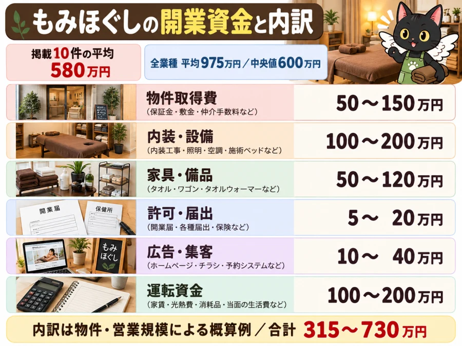 もみほぐしの開業資金と内訳。物件取得費、内装・設備、ベッド・備品、許可・届出、広告・集客、運転資金の目安