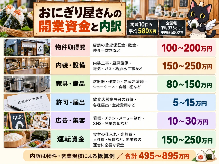 おにぎり屋さんの開業資金と内訳。物件取得費、厨房設備、家具・備品、許可・届出、広告・集客、運転資金の目安