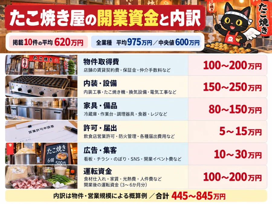 たこ焼き屋の開業資金と内訳。物件取得費、厨房設備、屋台・備品、許可・届出、広告・集客、運転資金の目安