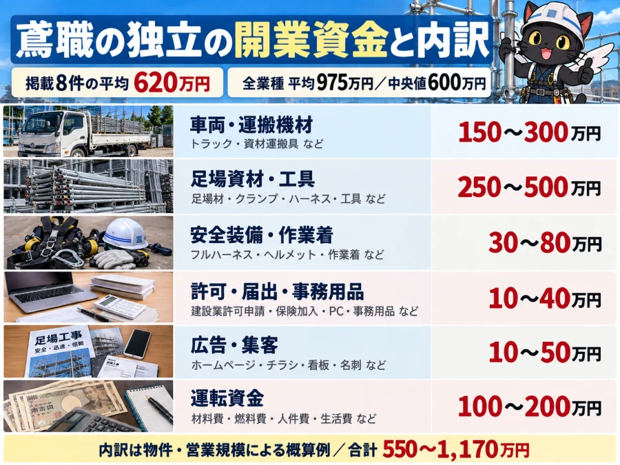 鳶職の開業資金の計画例と費目を示す図