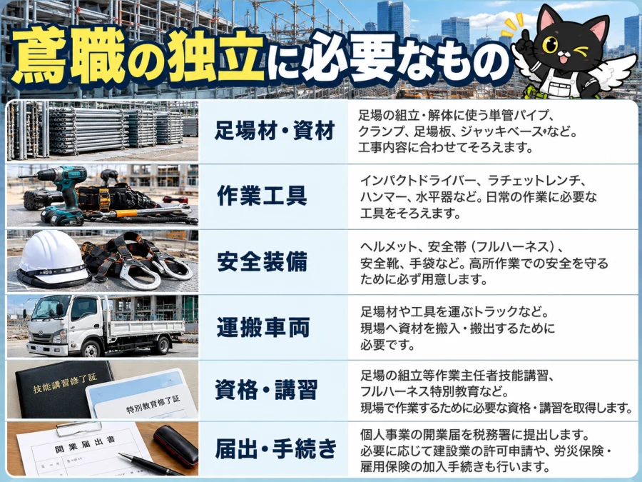 鳶職に必要な許可、資格、安全装備、車両と受注体制の図