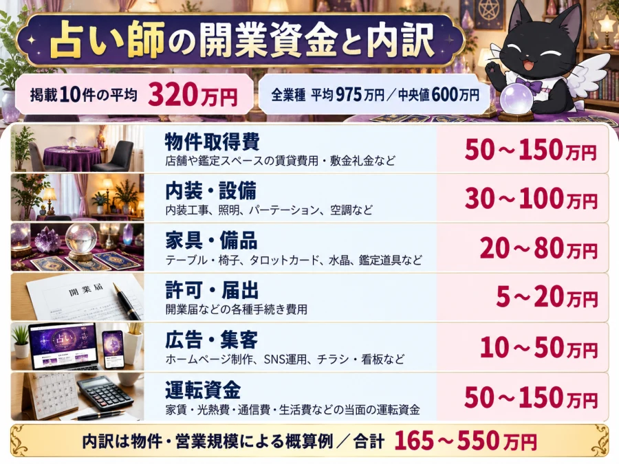 占い師の開業資金と内訳。物件取得費、内装・設備、家具・備品、許可・届出、広告・集客、運転資金の目安