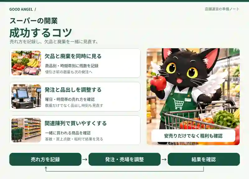スーパーの欠品と廃棄、発注と品出し、関連陳列を見直す図。食品売場とレジ、売場で買い物カートに添う羽の生えた黒猫を描く。