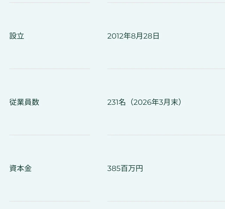 コインチェック公式「私たちについて」の会社概要（2026年10月11日に撮影・設立から資本金まで）