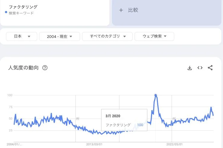 Googleトレンド「ファクタリング」（日本・2004年〜現在、2026年10月4日）
