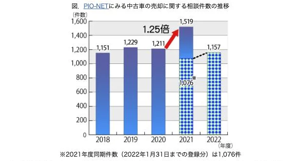 国民生活センター「増加する中古自動車の売却トラブル」の相談件数の推移(2023年3月22日公表)