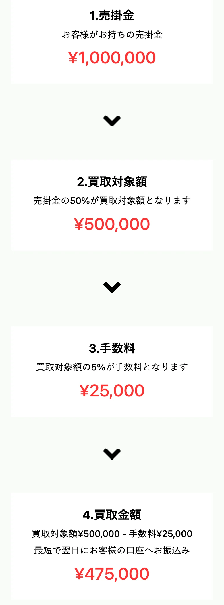 三共サービス公式「手数料シミュレーション」の初めの表示(売掛金100万円・買取50%・2社間 手数料5%)(2026年10月11日に撮影)