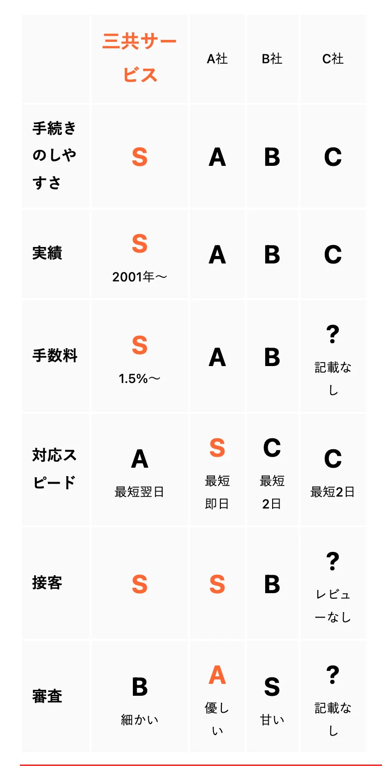 三共サービス公式「三共サービスが選ばれる理由」(2026年10月11日に撮影)