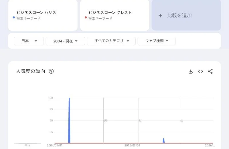 Googleトレンド（日本・2004年〜現在）。青が「ビジネスローン ハリス」、赤が「ビジネスローン クレスト」（2026年10月4日）