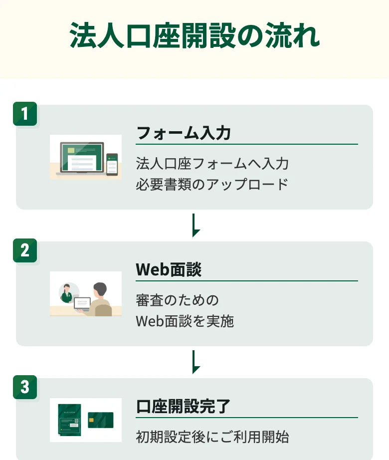 同じページの「法人口座開設の流れ」(2026年10月11日に撮影)